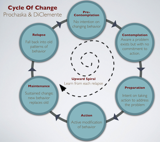 cycle_of_change_prochascka, Changing for Good